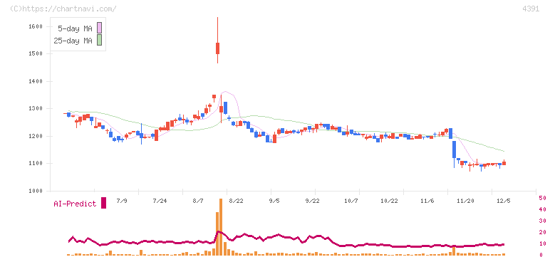 ロジザード(4391)の日足チャート
