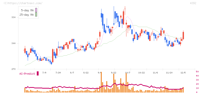 ＦＩＧ(4392)の日足チャート
