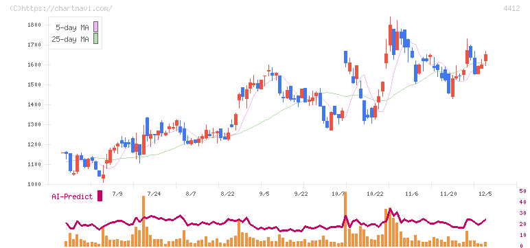 サイエンスアーツ(4412)の日足チャート