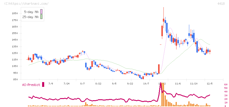 ＪＤＳＣ(4418)の日足チャート