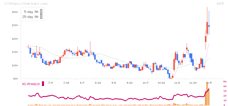 Ｋｕｄａｎ(4425)の日足チャート