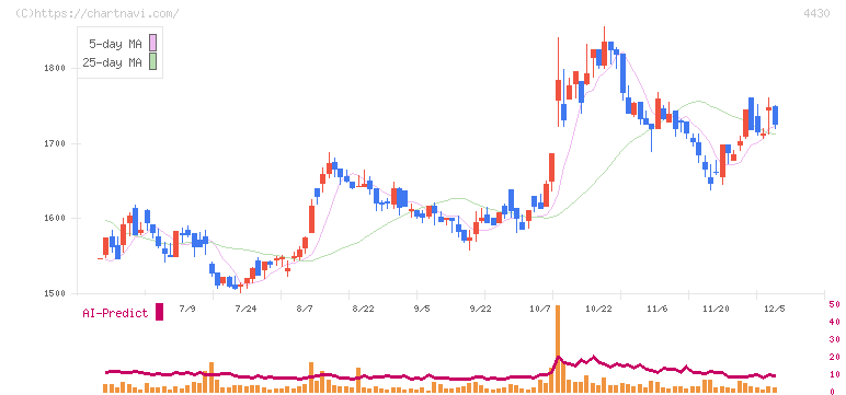 東海ソフト(4430)の日足チャート