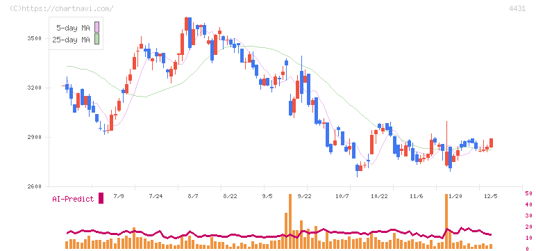 スマレジ(4431)の日足チャート
