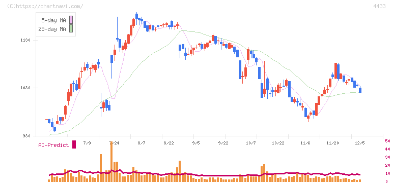 ヒト・コミュニケーションズ・ホールディングス(4433)の日足チャート