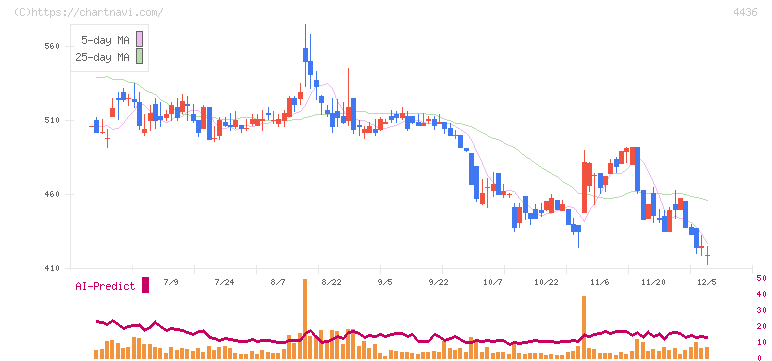 ミンカブ・ジ・インフォノイド(4436)の日足チャート
