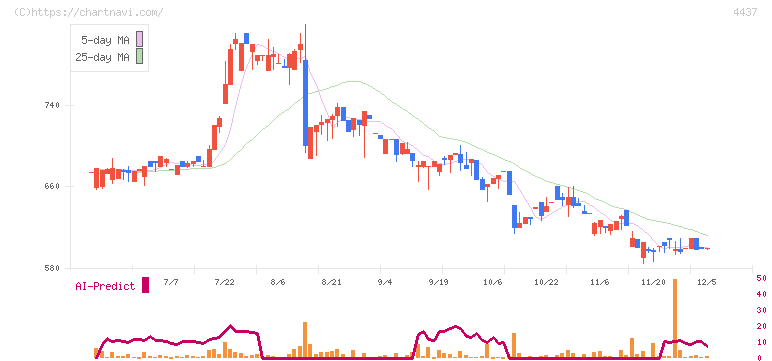 ｇｏｏｄｄａｙｓホールディングス(4437)の日足チャート