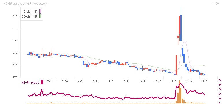 Ｗｅｌｂｙ(4438)の日足チャート