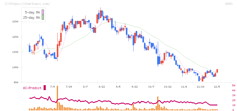 ヴィッツ(4440)の日足チャート