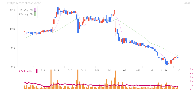 インフォネット(4444)の日足チャート