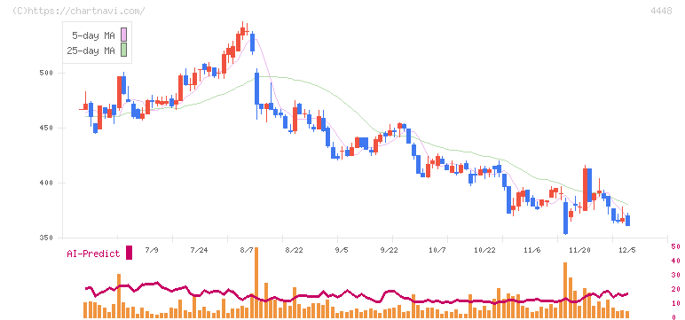 ｋｕｂｅｌｌ(4448)の日足チャート