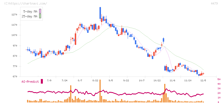 マクアケ(4479)の日足チャート