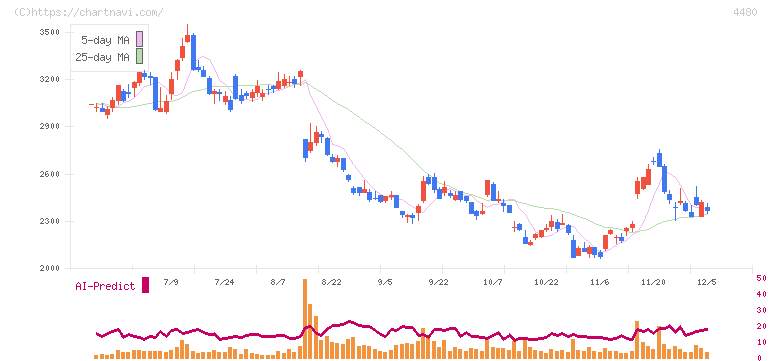 メドレー(4480)の日足チャート