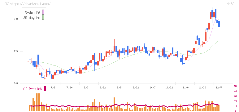 ウィルズ(4482)の日足チャート