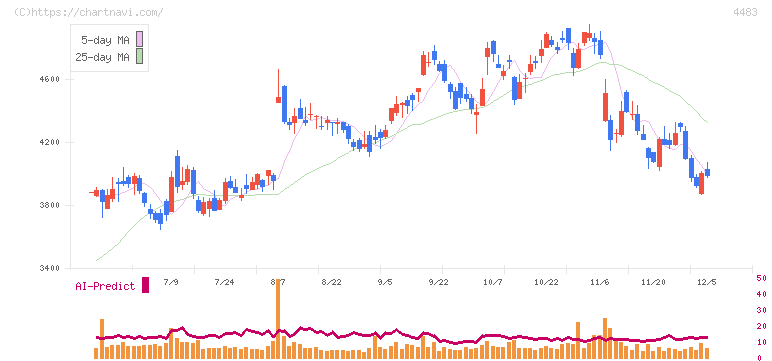 ＪＭＤＣ(4483)の日足チャート