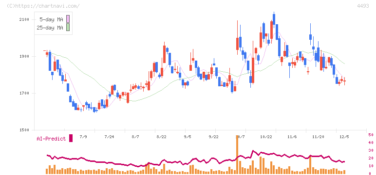 サイバーセキュリティクラウド(4493)の日足チャート