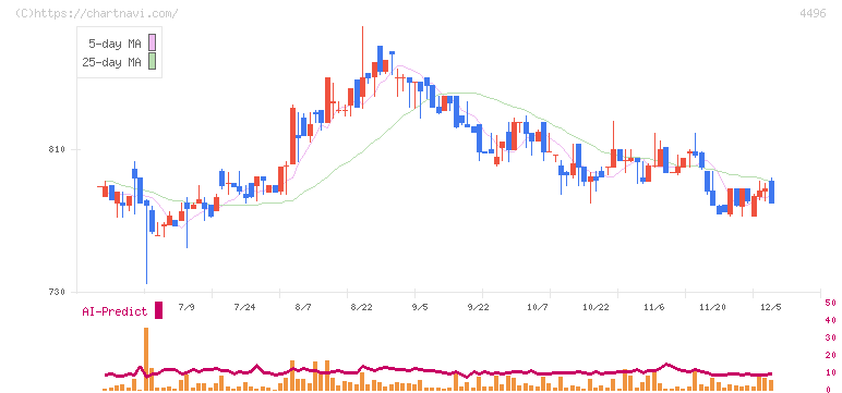 コマースＯｎｅホールディングス(4496)の日足チャート