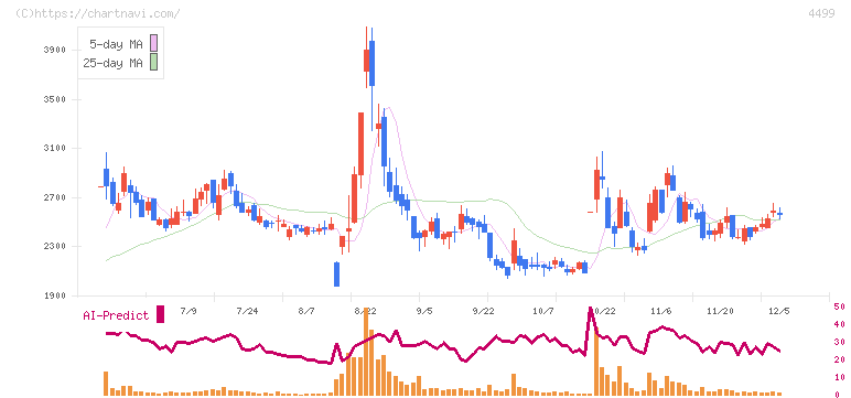 Ｓｐｅｅｅ(4499)の日足チャート