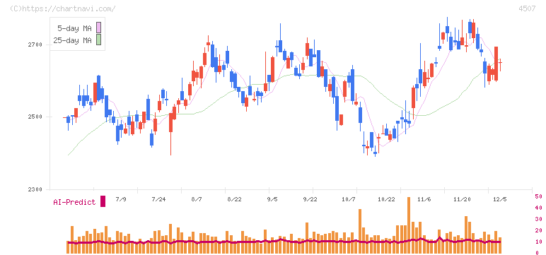 塩野義製薬(4507)の日足チャート