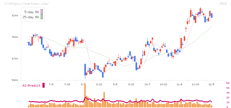 中外製薬(4519)の日足チャート