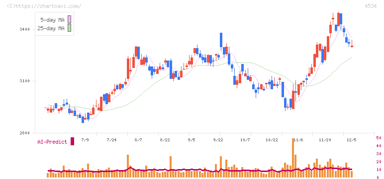 持田製薬(4534)の日足チャート
