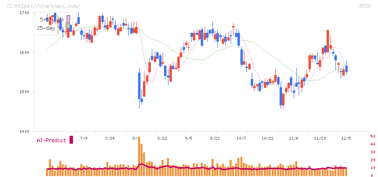 参天製薬(4536)の日足チャート