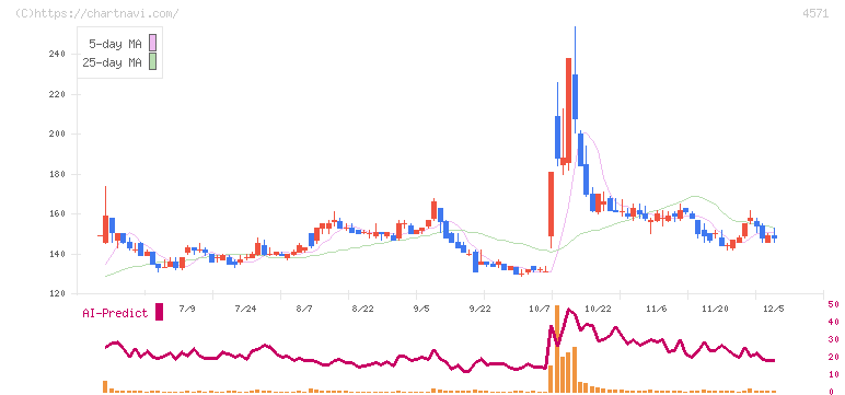 ＮＡＮＯ　ＭＲＮＡ(4571)の日足チャート