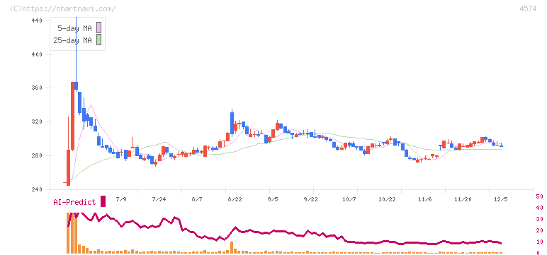 大幸薬品(4574)の日足チャート