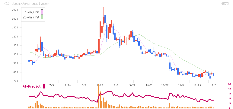 キャンバス(4575)の日足チャート