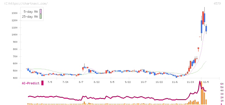 ラクオリア創薬(4579)の日足チャート