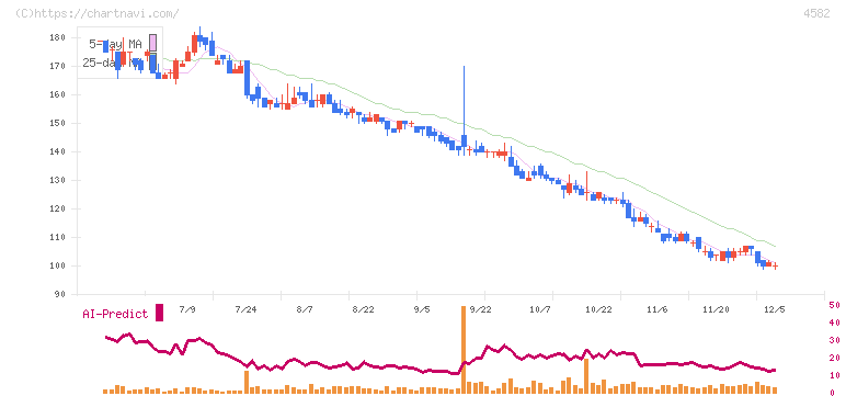 シンバイオ製薬(4582)の日足チャート