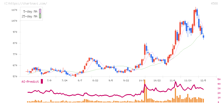 オンコリスバイオファーマ(4588)の日足チャート