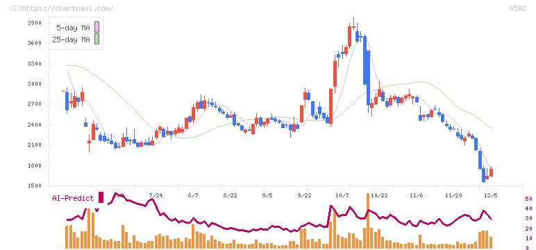 サンバイオ(4592)の日足チャート