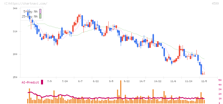 ステムリム(4599)の日足チャート