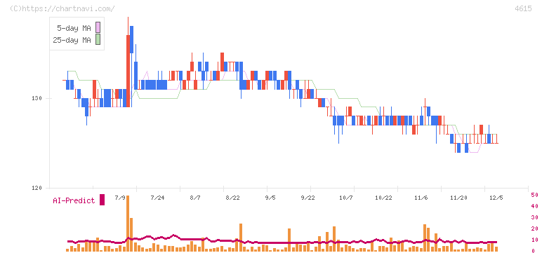 神東塗料(4615)の日足チャート
