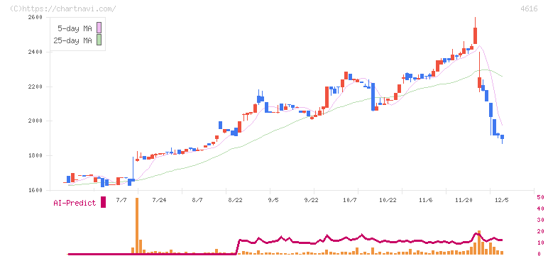 川上塗料(4616)の日足チャート