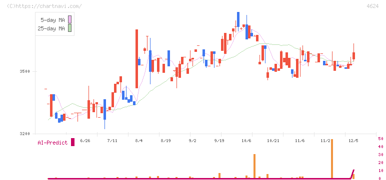 イサム塗料(4624)の日足チャート