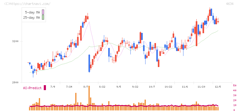 ａｒｔｉｅｎｃｅ(4634)の日足チャート