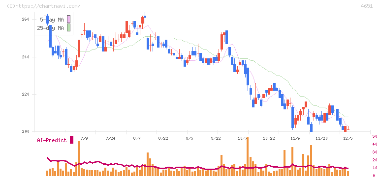 サニックスホールディングス(4651)の日足チャート