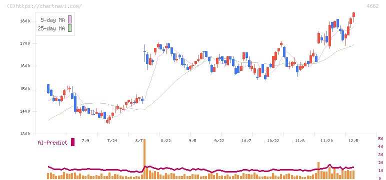 フォーカスシステムズ(4662)の日足チャート