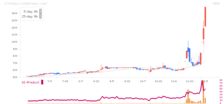 ＲＳＣ(4664)の日足チャート