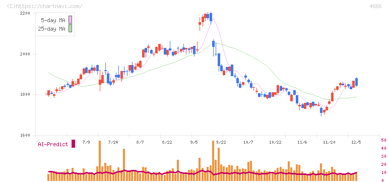 パーク２４(4666)の日足チャート