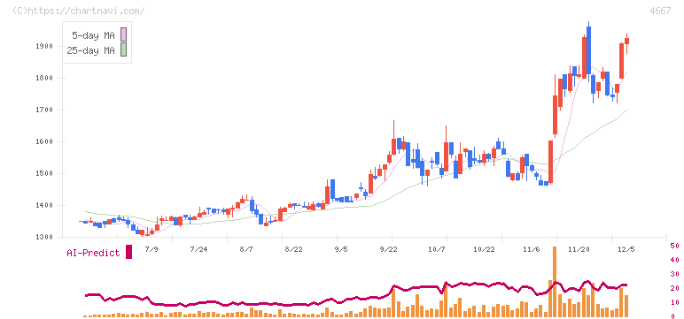 アイサンテクノロジー(4667)の日足チャート