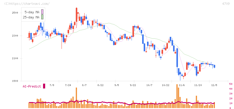 ＩＤホールディングス(4709)の日足チャート