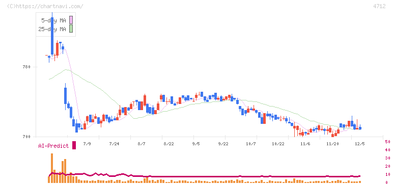 ＫｅｙＨｏｌｄｅｒ(4712)の日足チャート