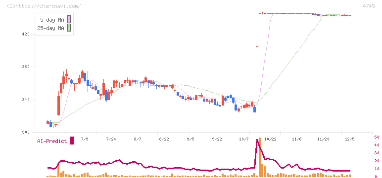 東京個別指導学院(4745)の日足チャート