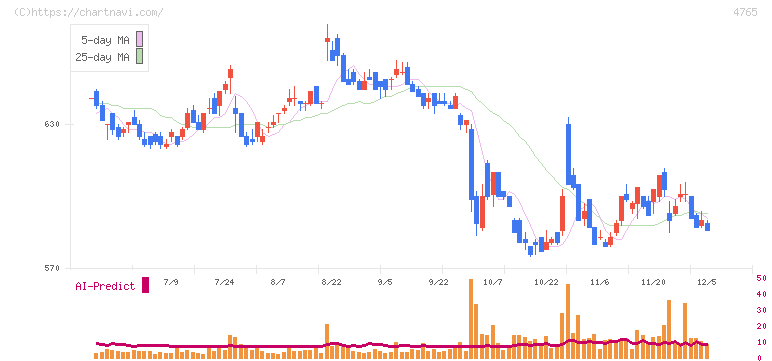 ＳＢＩグローバルアセットマネジメント(4765)の日足チャート