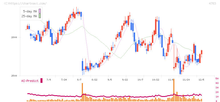 ＮＣＤ(4783)の日足チャート