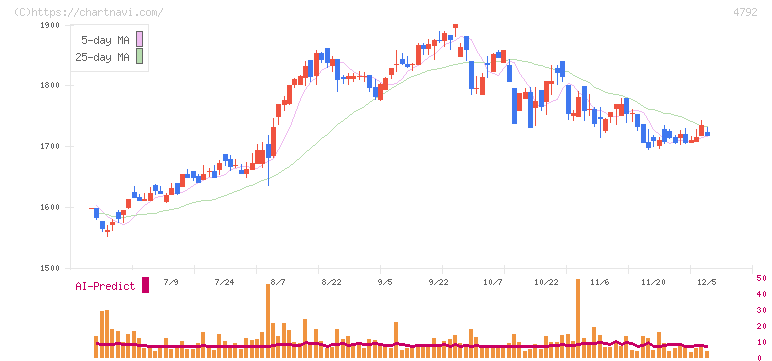 山田コンサルティンググループ(4792)の日足チャート