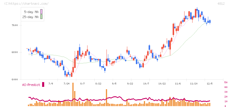 電通総研(4812)の日足チャート
