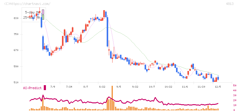 ＡＣＣＥＳＳ(4813)の日足チャート